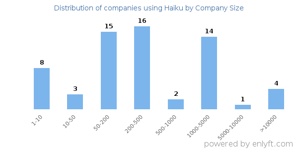 Companies using Haiku, by size (number of employees)