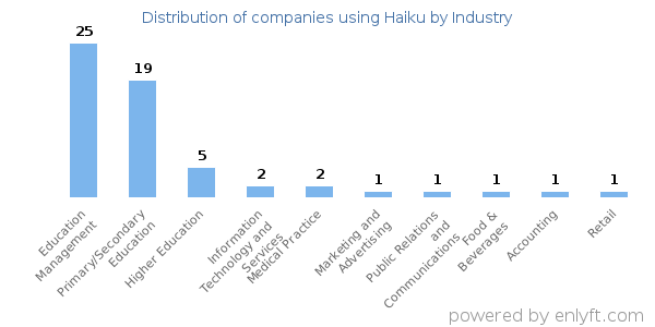 Companies using Haiku - Distribution by industry