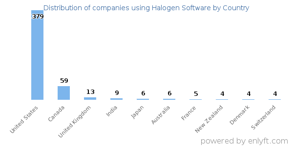 Halogen Software customers by country