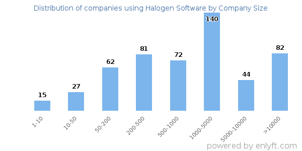 Companies using Halogen Software, by size (number of employees)