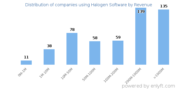 Halogen Software clients - distribution by company revenue