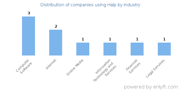 Companies using Halp - Distribution by industry