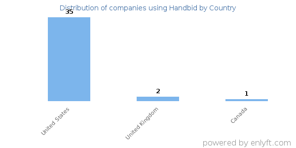 Handbid customers by country