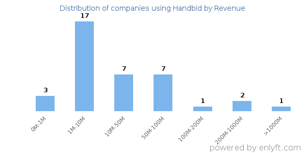 Handbid clients - distribution by company revenue