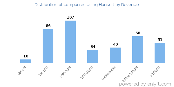 Hansoft clients - distribution by company revenue
