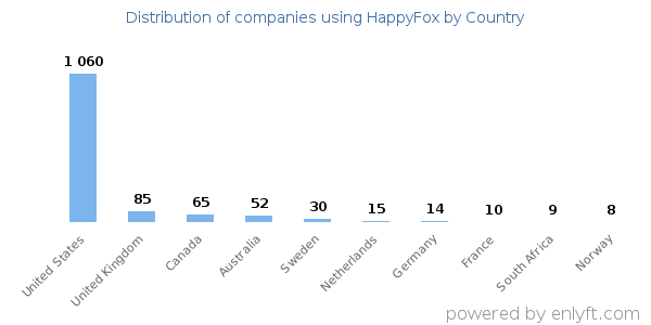HappyFox customers by country