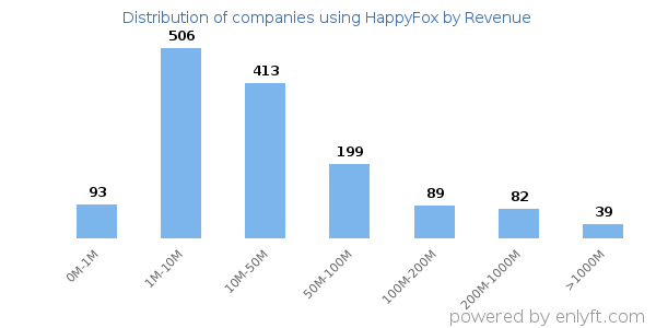 HappyFox clients - distribution by company revenue