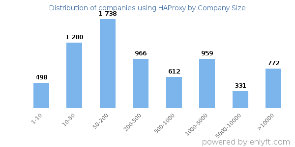 Companies using HAProxy, by size (number of employees)