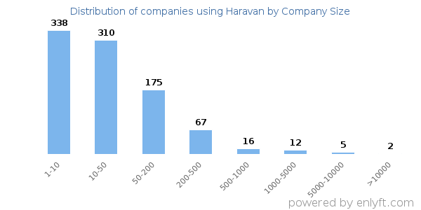 Companies using Haravan, by size (number of employees)