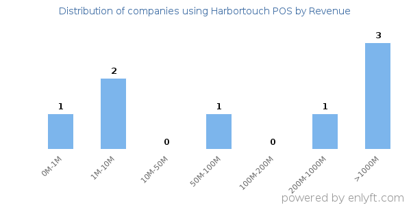 Harbortouch POS clients - distribution by company revenue