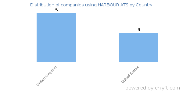 HARBOUR ATS customers by country