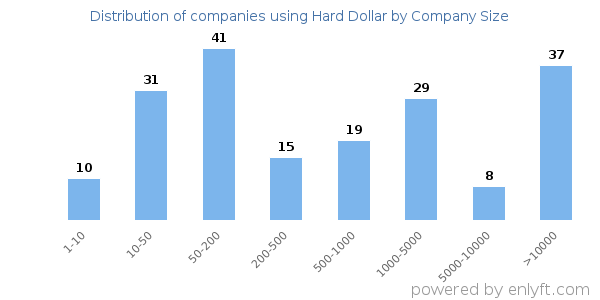 Companies using Hard Dollar, by size (number of employees)