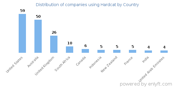Hardcat customers by country