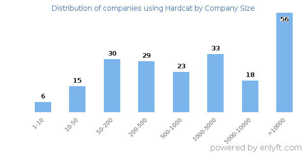 Companies using Hardcat, by size (number of employees)