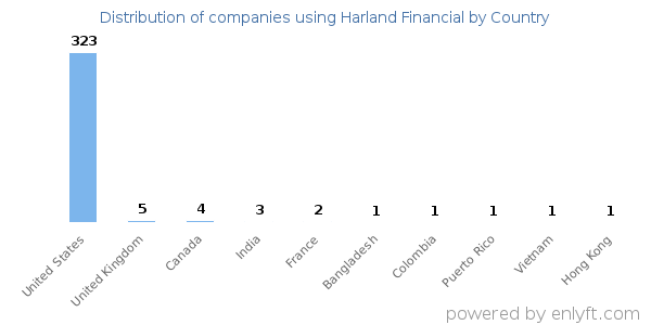 Harland Financial customers by country