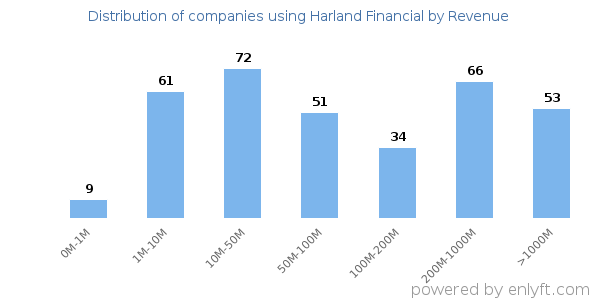 Harland Financial clients - distribution by company revenue