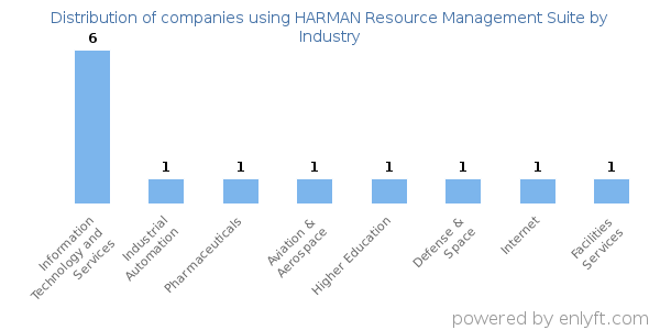 Companies using HARMAN Resource Management Suite - Distribution by industry