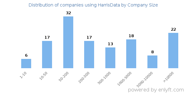 Companies using HarrisData, by size (number of employees)