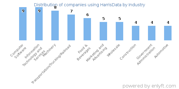 Companies using HarrisData - Distribution by industry