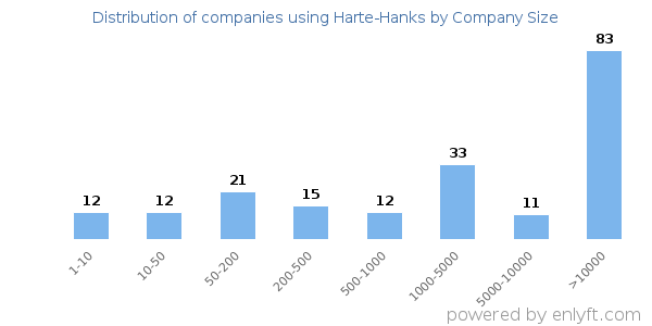 Companies using Harte-Hanks, by size (number of employees)
