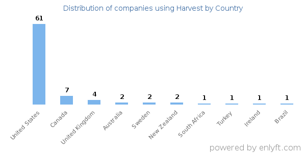 Harvest customers by country