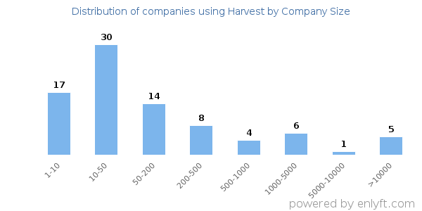 Companies using Harvest, by size (number of employees)