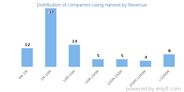 Harvest clients - distribution by company revenue