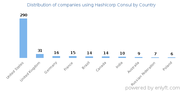 Hashicorp Consul customers by country
