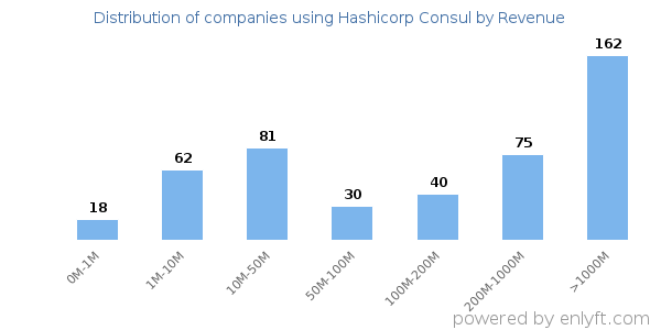 Hashicorp Consul clients - distribution by company revenue