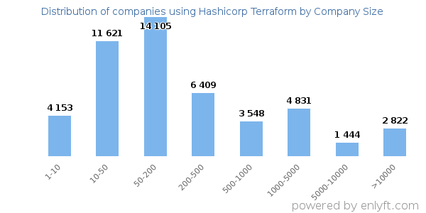 Companies using Hashicorp Terraform, by size (number of employees)