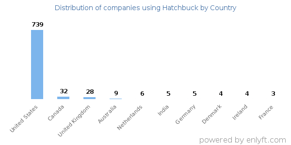 Hatchbuck customers by country