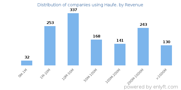 Haufe. clients - distribution by company revenue