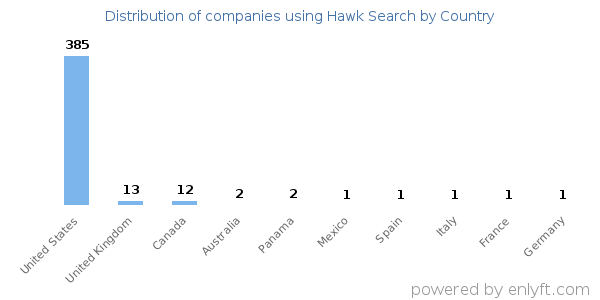 Hawk Search customers by country