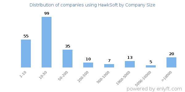Companies using HawkSoft, by size (number of employees)
