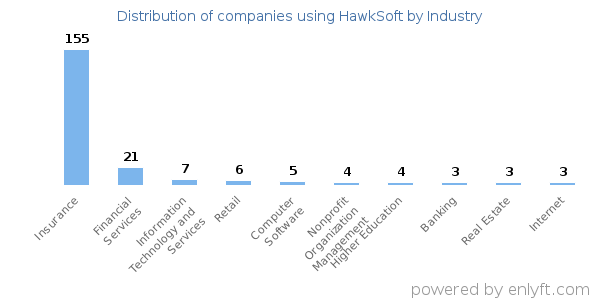 Companies using HawkSoft - Distribution by industry