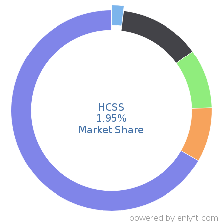 HCSS market share in Construction is about 1.95%