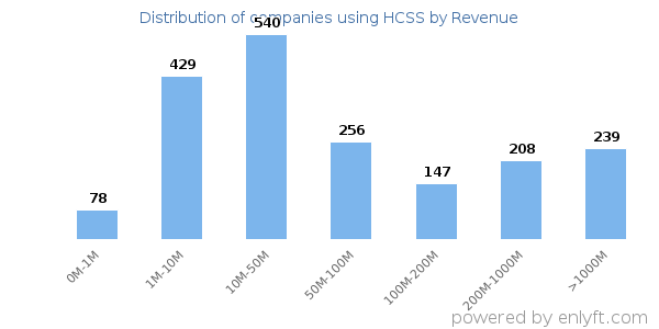 HCSS clients - distribution by company revenue