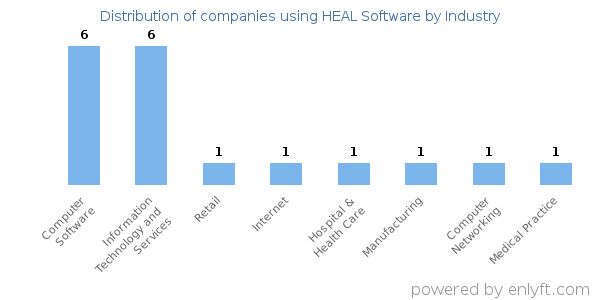 Companies using HEAL Software - Distribution by industry