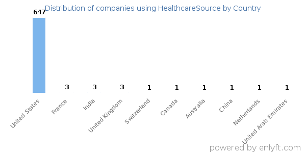 HealthcareSource customers by country