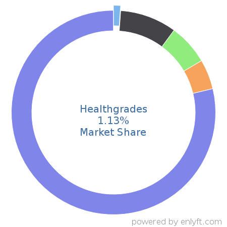 Healthgrades market share in Healthcare is about 1.12%
