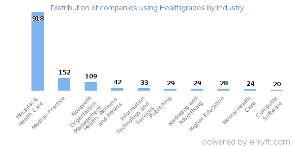Companies using Healthgrades - Distribution by industry