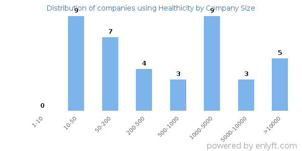 Companies using Healthicity, by size (number of employees)