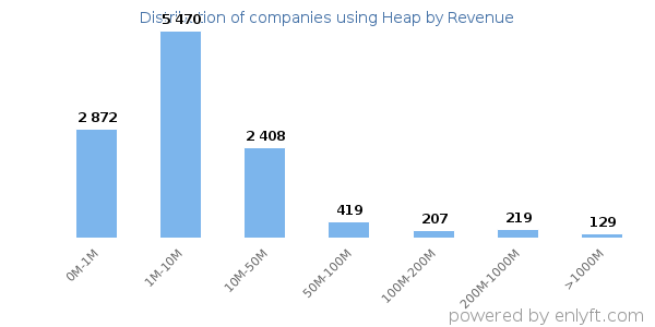 Heap clients - distribution by company revenue