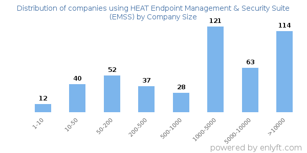 Companies using HEAT Endpoint Management & Security Suite (EMSS), by size (number of employees)