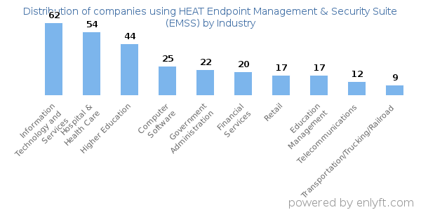 Companies using HEAT Endpoint Management & Security Suite (EMSS) - Distribution by industry