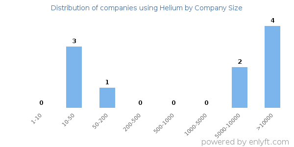 Companies using Helium, by size (number of employees)