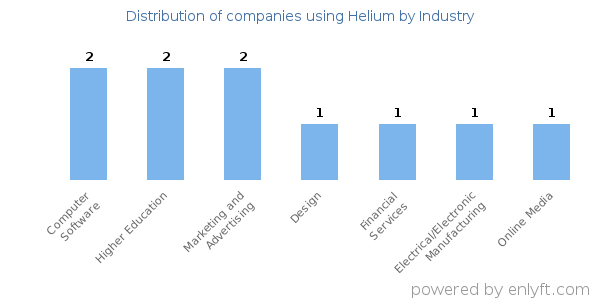 Companies using Helium - Distribution by industry