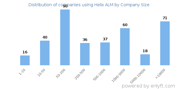 Companies using Helix ALM, by size (number of employees)
