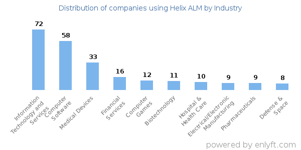 Companies using Helix ALM - Distribution by industry