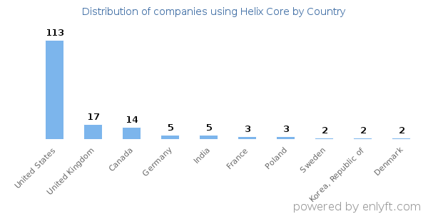 Helix Core customers by country